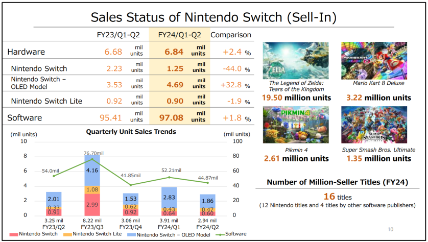 Отчёт Nintendo: продано 132 млн Switch, а тираж Tears of the Kingdom — 19,5 млн копий | StopGame