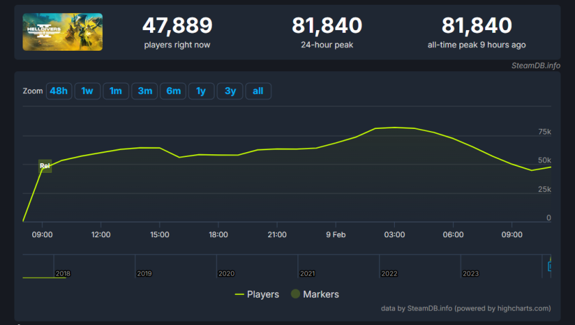 Helldivers 2 установила рекорд по онлайну в Steam среди игр Sony | StopGame