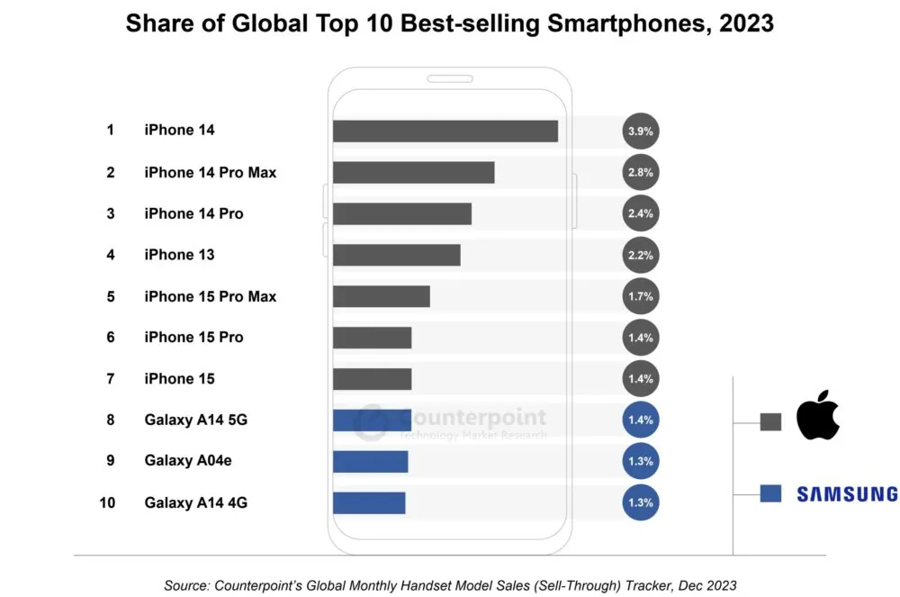 iPhone уверенно занимает первые строчки топов продаж — а где Android?